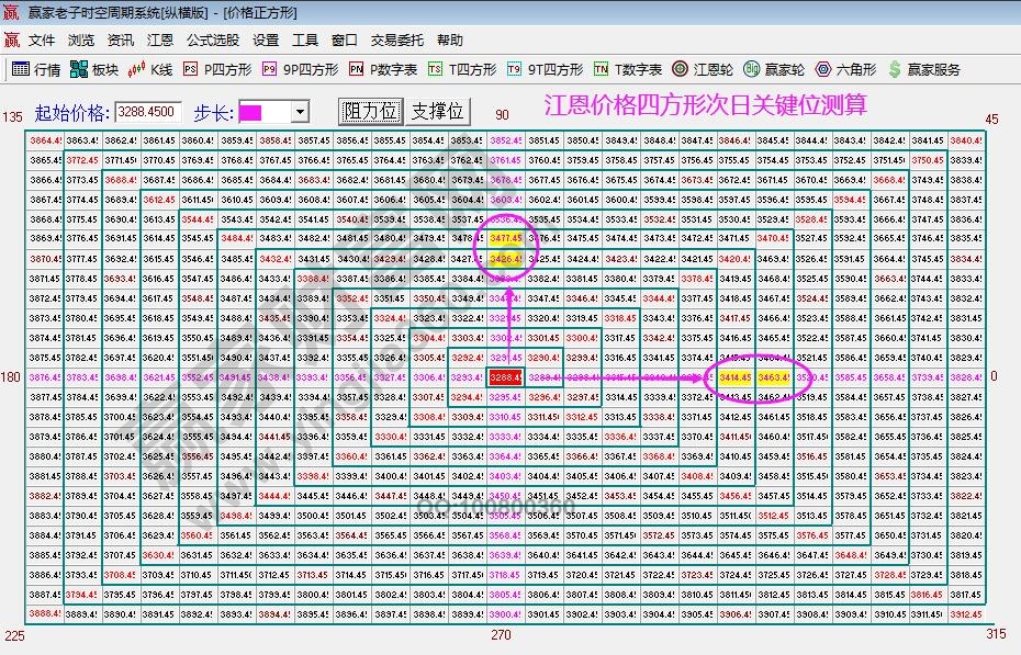 江恩價(jià)格四方形