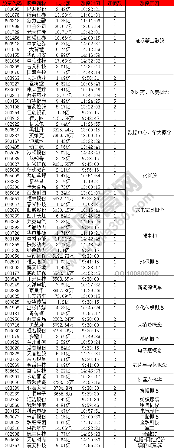 證券股等金融股漲停