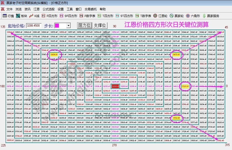 江恩四方形