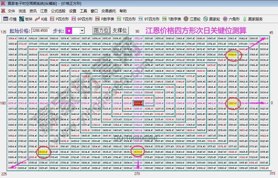 江恩價(jià)格四方形