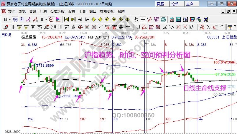 i滬指時(shí)間窗口分析