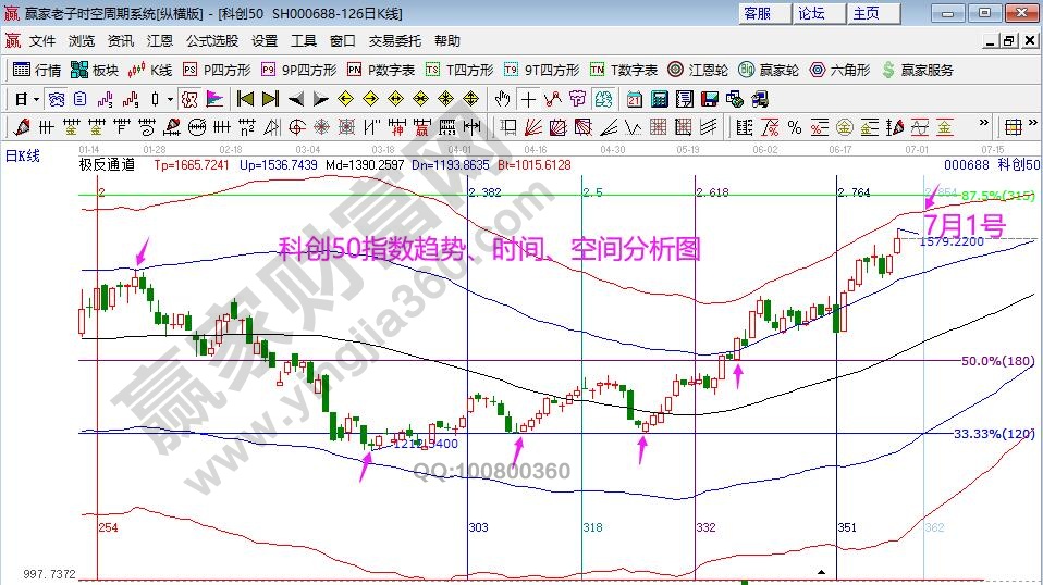 科創(chuàng)50指數(shù)分析