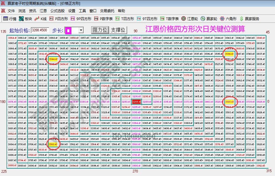 江恩價格四方形