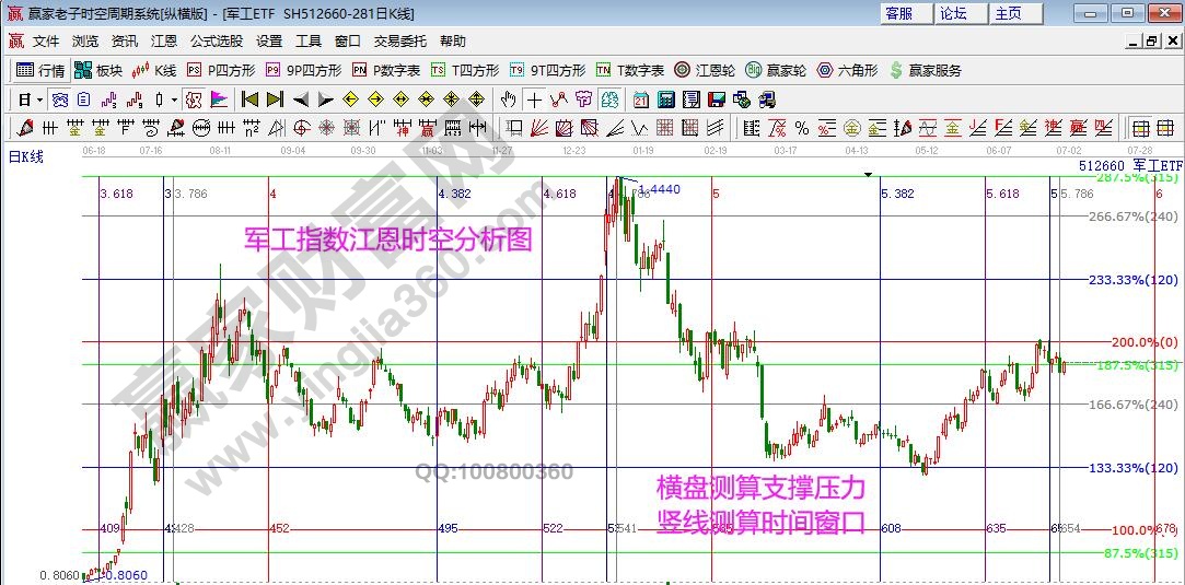 軍工指數(shù)分析