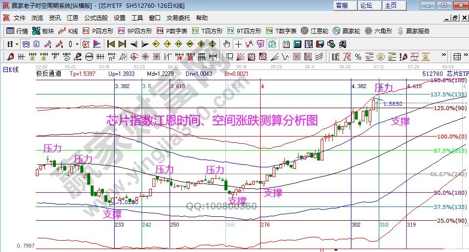 芯片指數(shù)分析