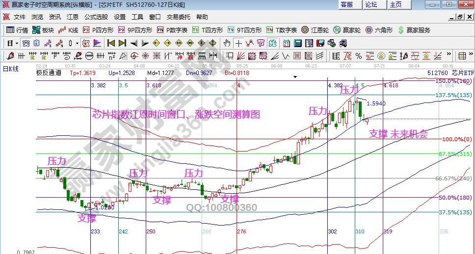 芯片指數(shù)分析