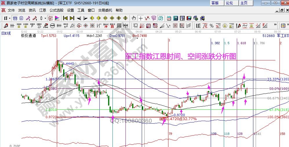 軍工提數(shù)分析