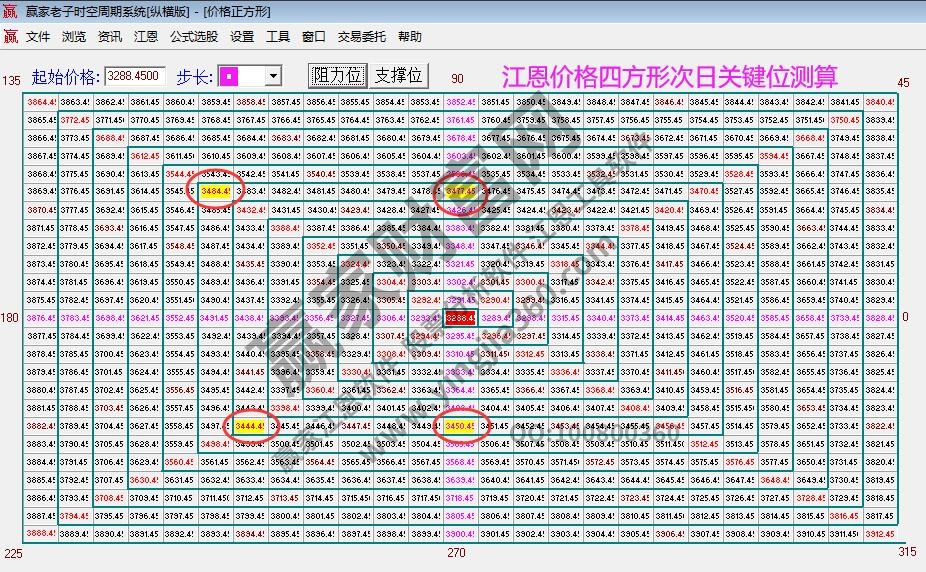 江恩價格四方形