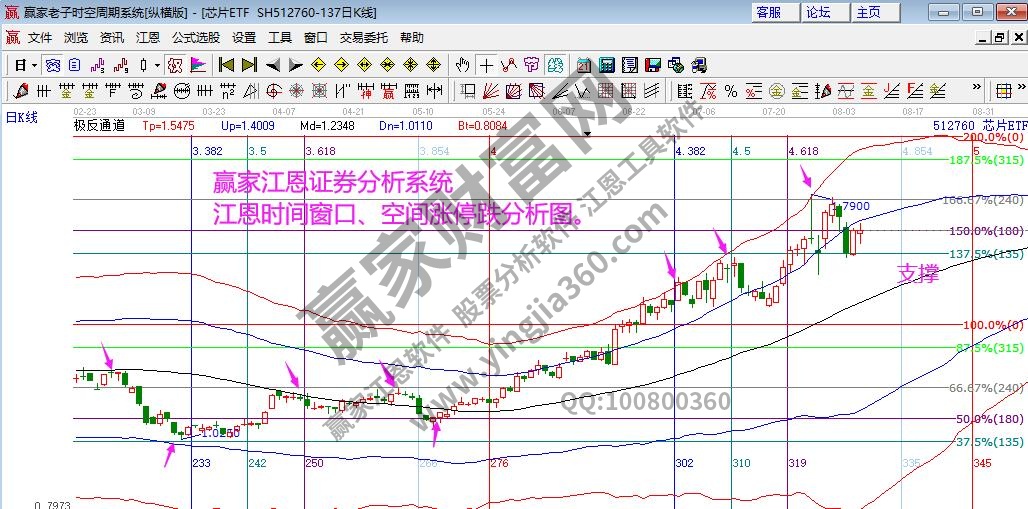 芯片指數(shù)分析