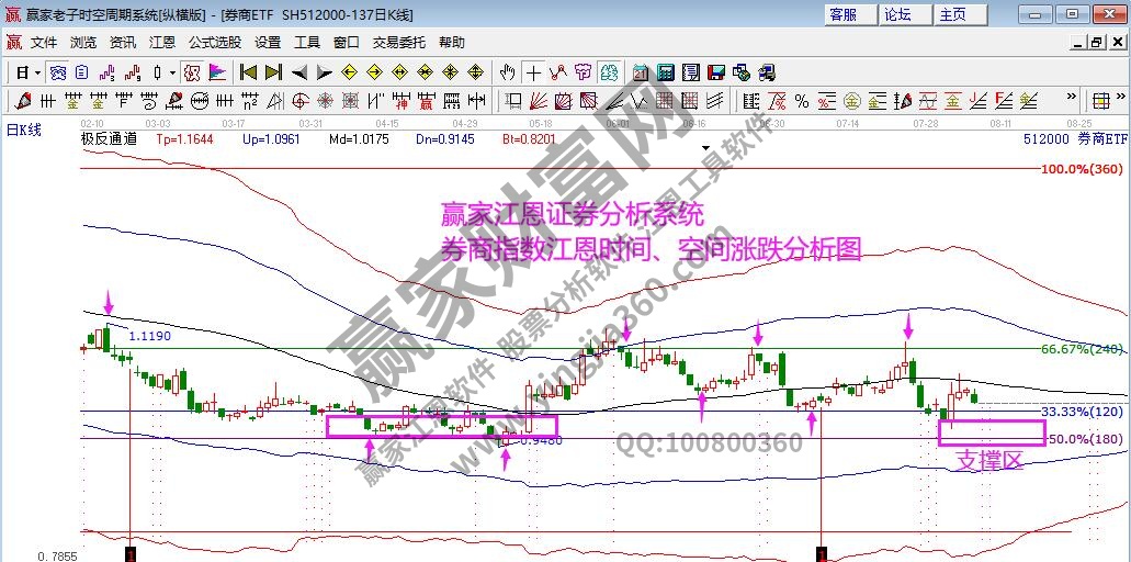 券商指數(shù)分析