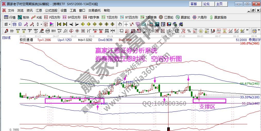 券商指數(shù)分析