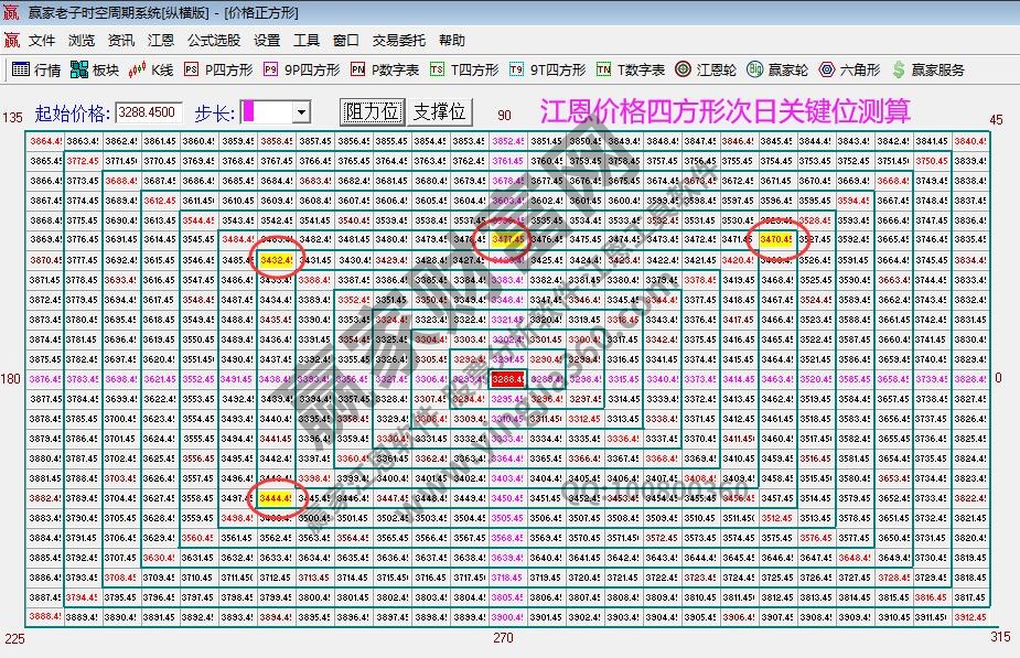 江恩價格四方形