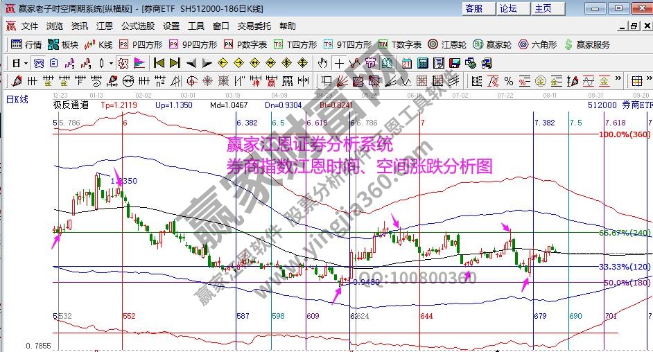 券商指數(shù)時(shí)空分析