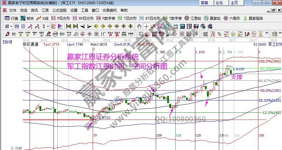 軍工指數(shù)時(shí)空分析圖