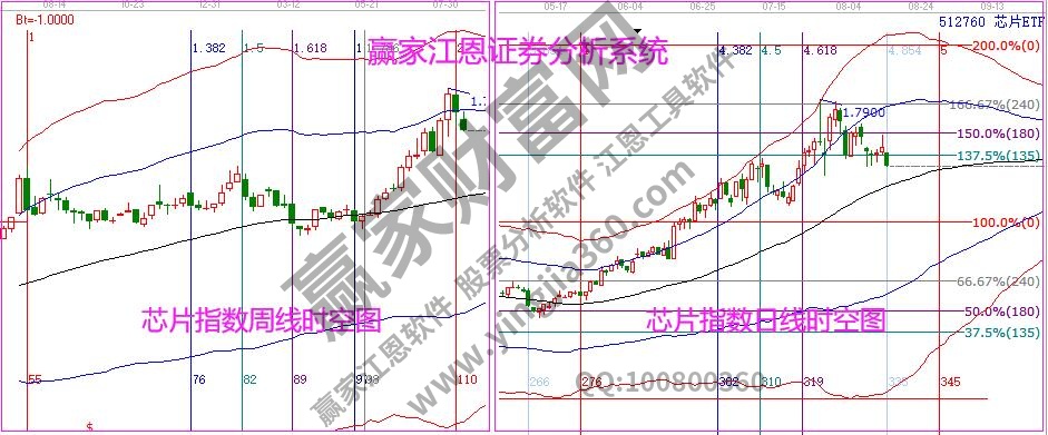 芯片指數(shù)時(shí)空分析