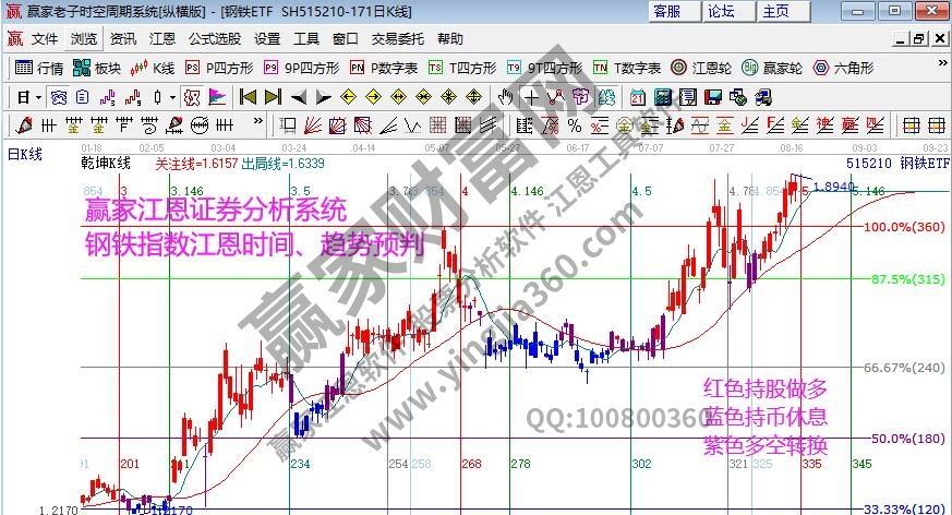 鋼鐵指數(shù)分析