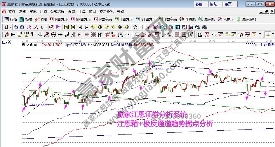 大盤江恩箱分析