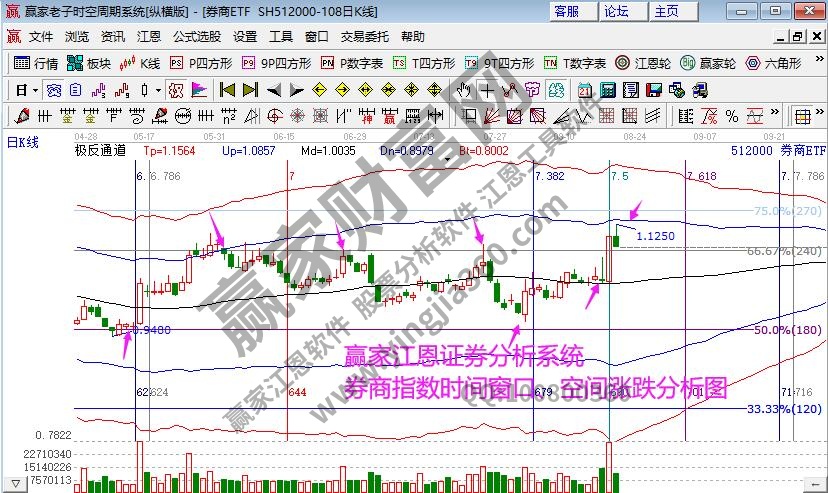 券商指數(shù)分析