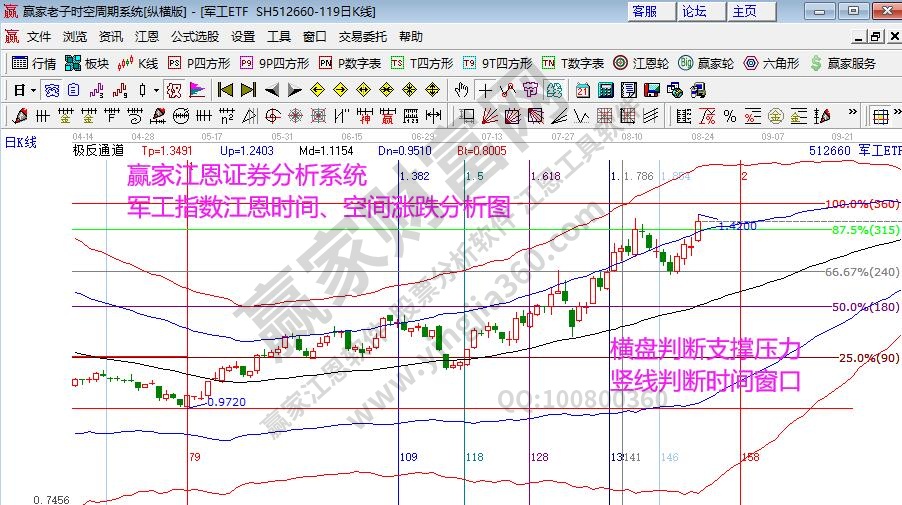 軍工指數(shù)分析