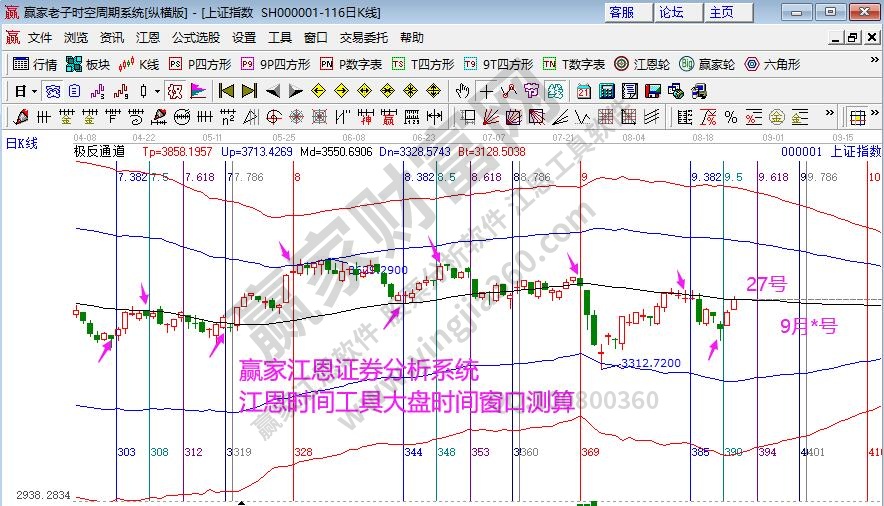 大盤時(shí)間分析