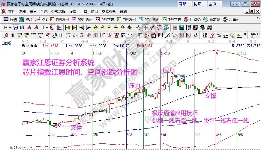 芯片指數(shù)分析