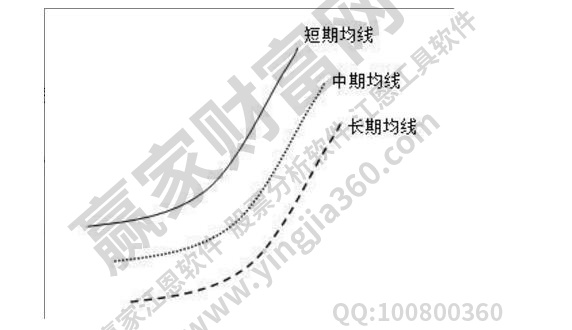 均線多頭排列