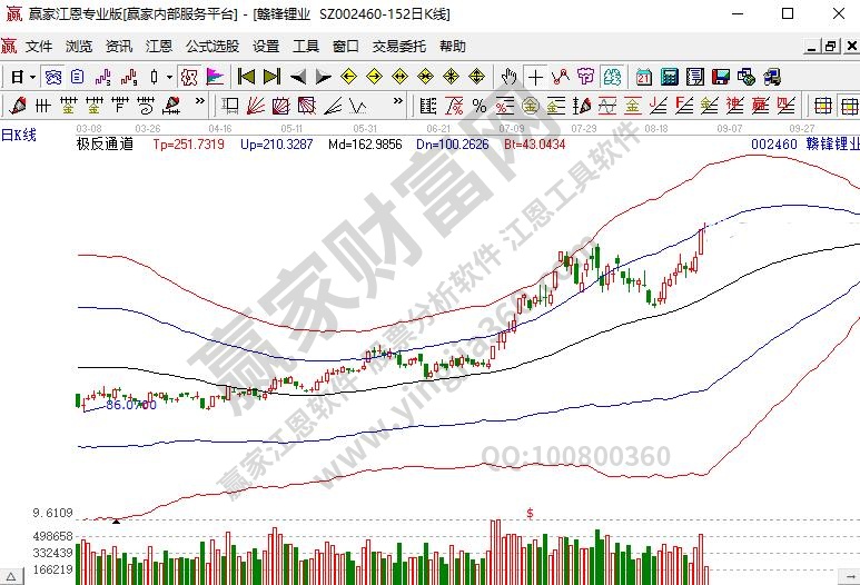 贛鋒鋰業(yè)002460