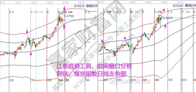 煤炭鋼鐵指數(shù)分析