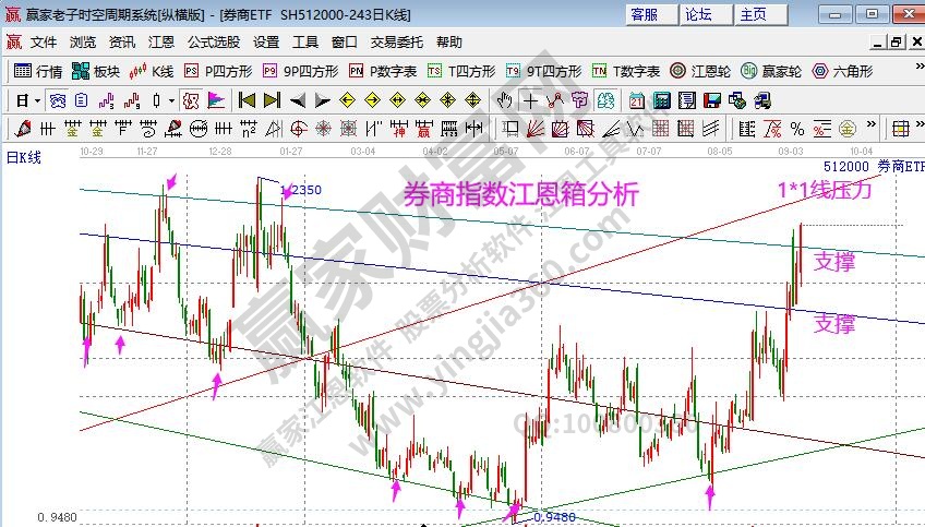 券商指數(shù)分析圖