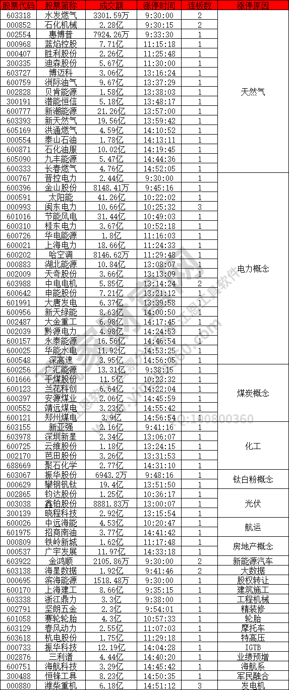 天然氣電力活躍