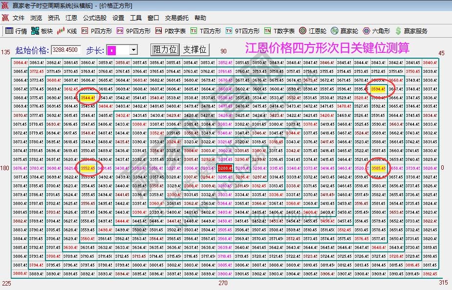 江恩價(jià)格四方形