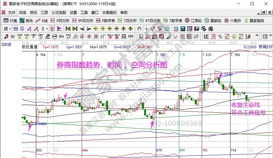 券商指數(shù)分析