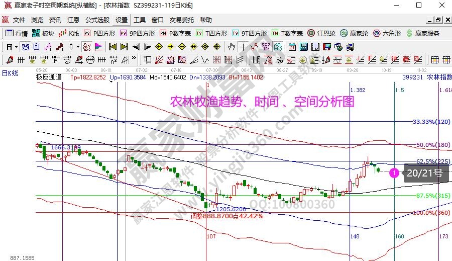 農(nóng)林牧漁分析