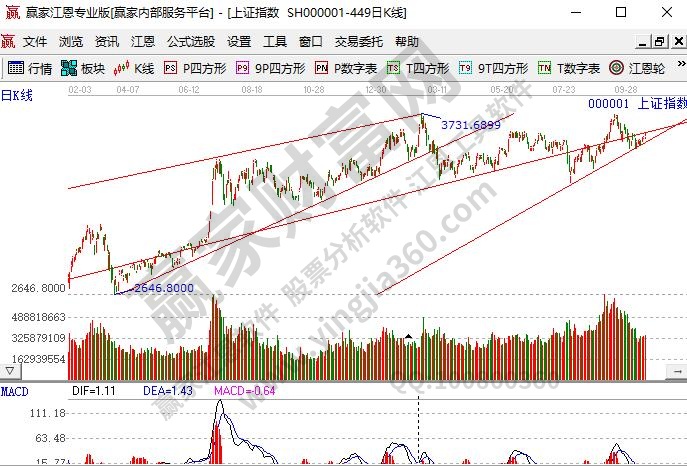 趨勢(shì)線的正確畫法步驟