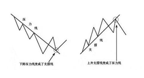 支撐線和壓力線的相互轉(zhuǎn)變