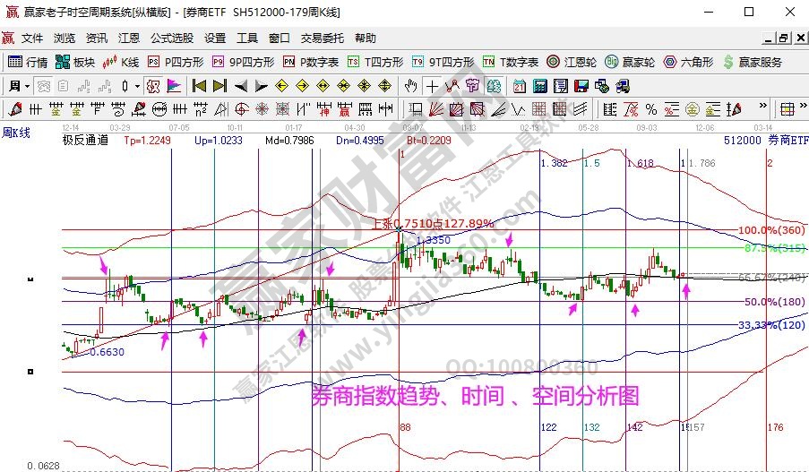 券商指數(shù)分析