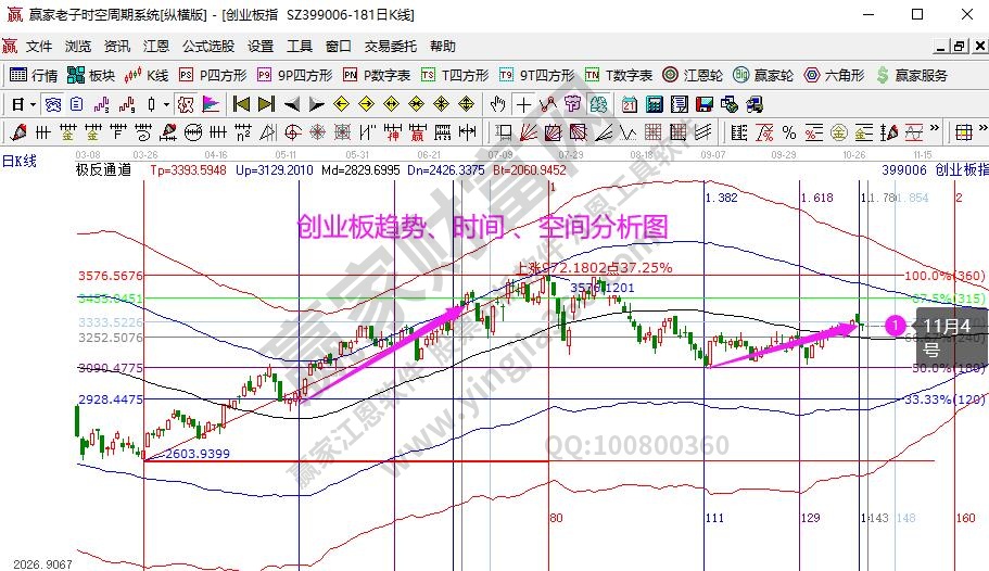 創(chuàng)業(yè)板分析