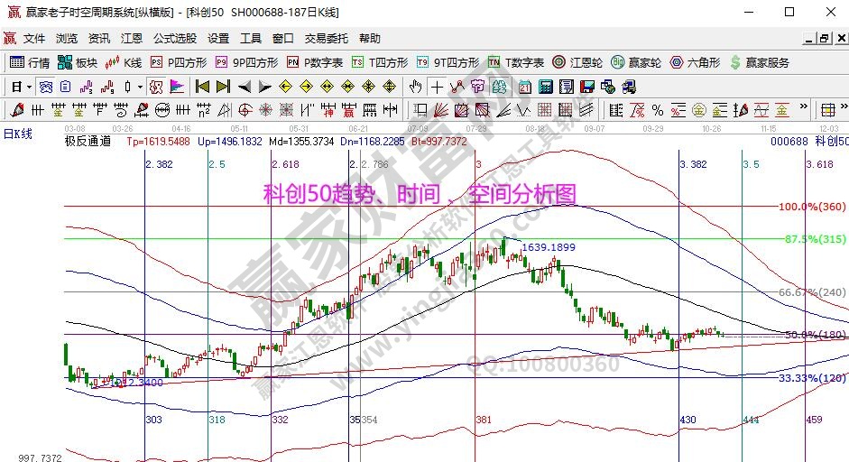 科創(chuàng)50分析