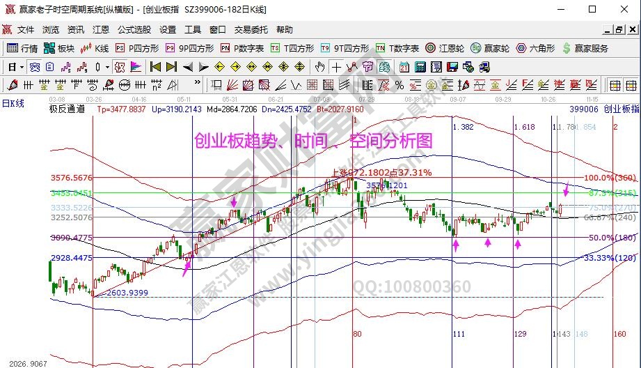 創(chuàng)業(yè)板分析