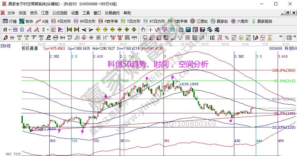 科創(chuàng)50分析圖