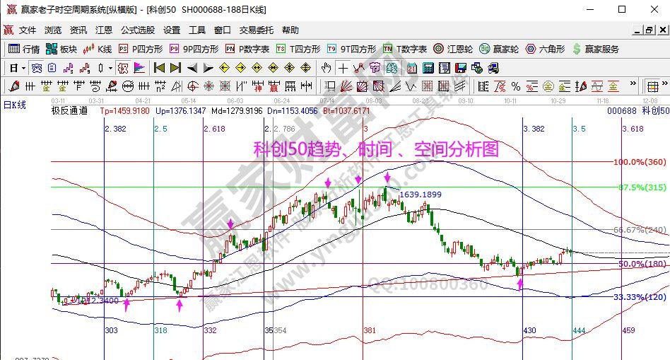 科創(chuàng)50分析