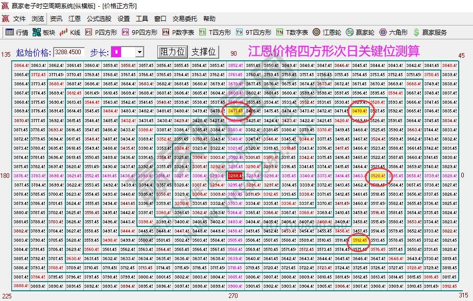 江恩價(jià)格四方形