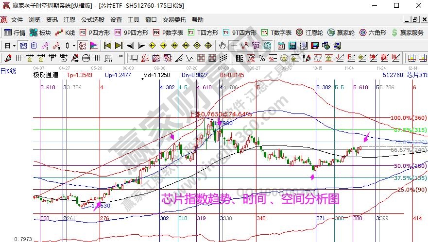 芯片指數(shù)分析