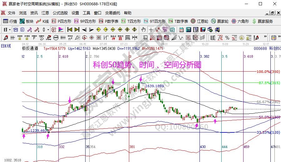 科創(chuàng)50分析