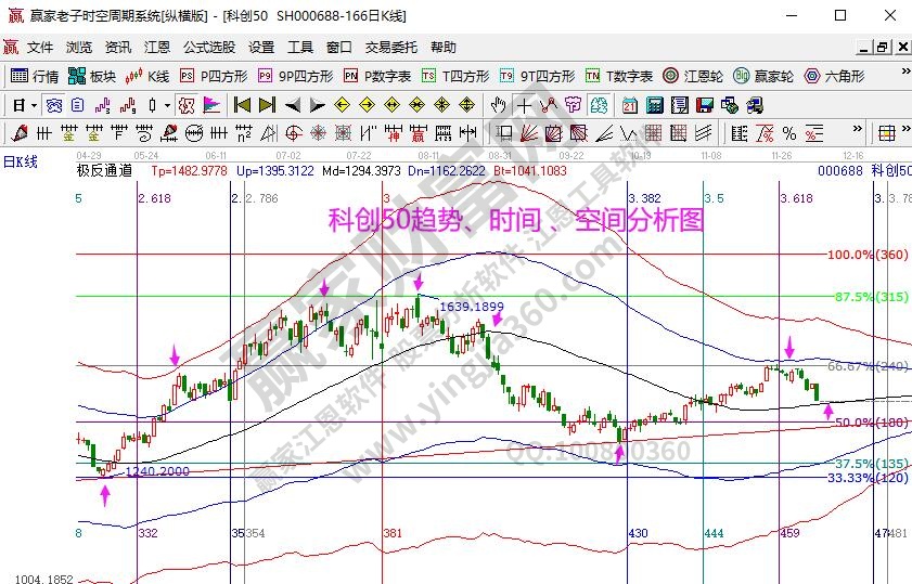 科創(chuàng)50分析