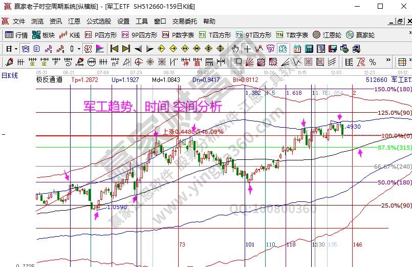 軍工指數(shù)分析