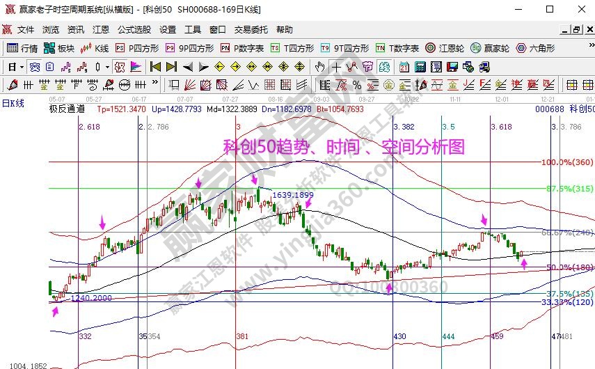 科創(chuàng)50分析