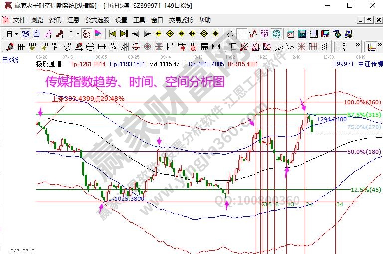 傳媒指數(shù)分析