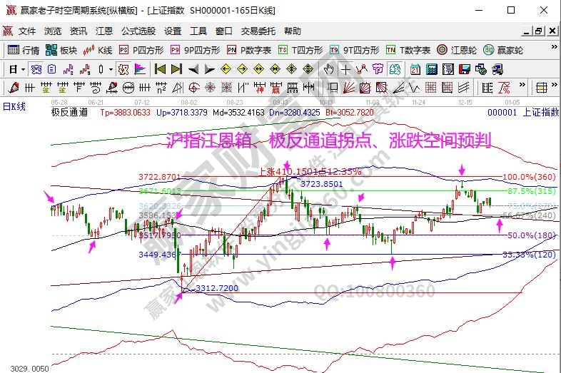 大盤趨勢(shì)分析