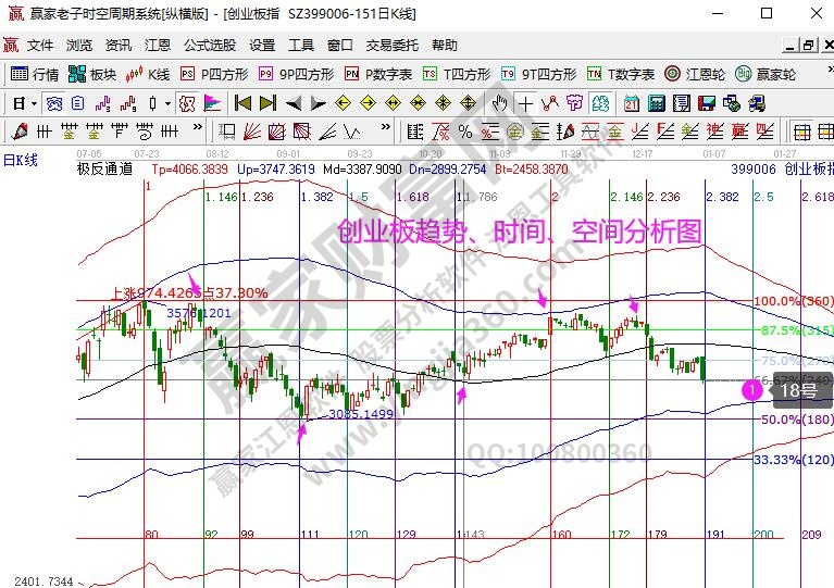 創(chuàng)業(yè)板分析